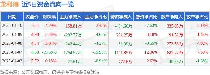 股票行情快报：龙利得（300883）4月10日主力资金净买入15881万元(图1)