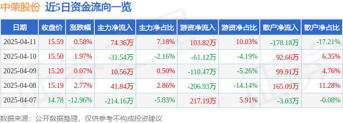 股票行情快报：中荣股份（301223）4月11日主力资金净买入7436万元(图1)