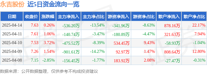 股票行情快报：永吉股份（603058）4月14日主力资金净卖出53620万元(图1)