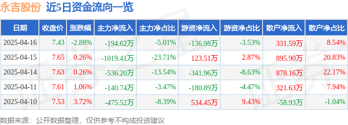 股票行情快报：永吉股份（603058）4月16日主力资金净卖出19462万元(图1)