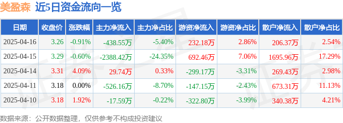 股票行情快报：美盈森（002303）4月16日主力资金净卖出43855万元(图1)