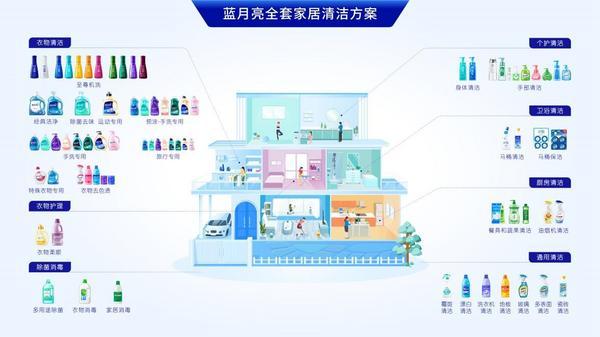 Bsport体育下载：16年霸榜 蓝月亮如何用一泵精华洗出“浓缩+”洗衣新时代？(图2)