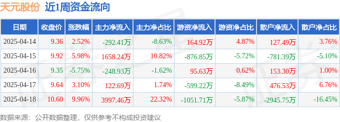 本周盘点（414418）：天元股份周涨1610%主力资金合计净流入523705万元(图1)